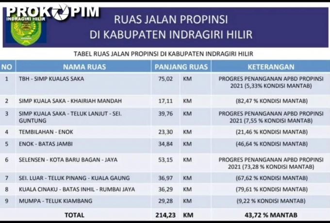 INGAT, Berikut Daftar Pembangunan Infrastruktur Ruas Jalan yang Diperjuangkan Bupati Inhil ke Pemprov Riau