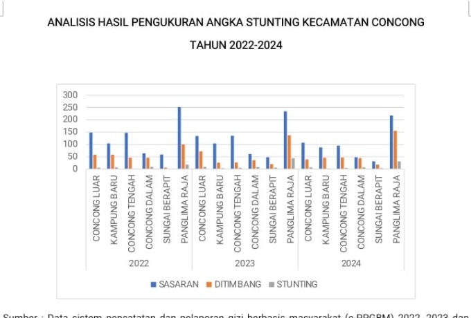 Hasil Analisis Data Pengukuran Stunting di Kecamatan Concong