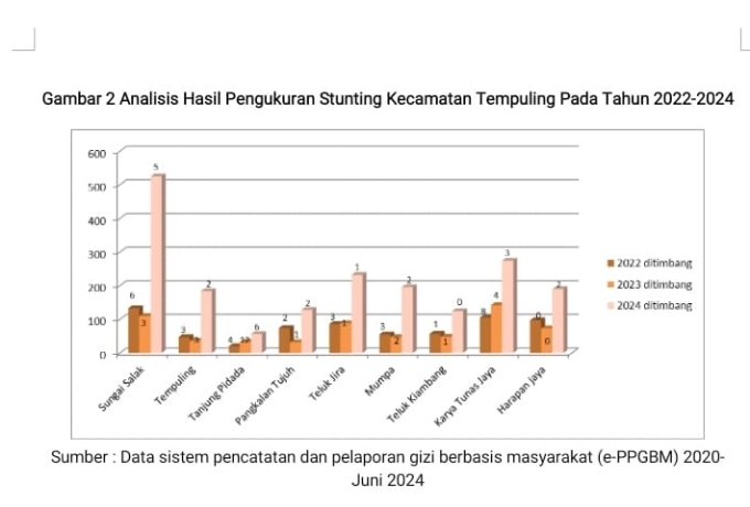 Hasil Analisis Data Pengukuran Stunting di Kecamatan Tempuling