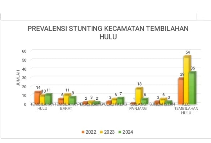 Hasil Analisis Data Pengukuran Stunting di Kecamatan Tembilahan Hulu