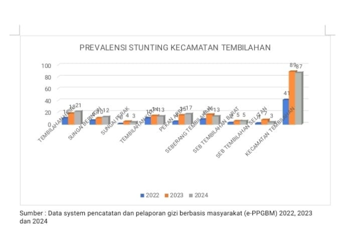 Hasil Analisis Data Pengukuran Stunting di Kecamatan Tembilahan