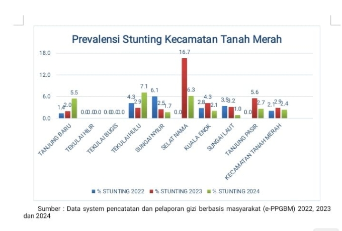 Hasil Analisis Data Pengukuran Stunting di Kecamatan Tanah Merah