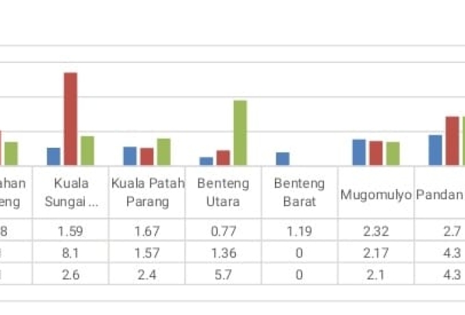 Hasil Analisis Data Pengukuran Stunting di Kecamatan Sungai Batang