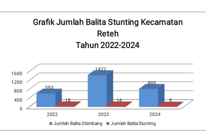 Analisis Data Pengukuran Stunting di Kecamatan Reteh