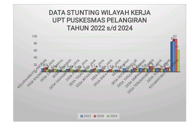 Analisis Data Pengukuran Stunting di Kecamatan Pelangiran