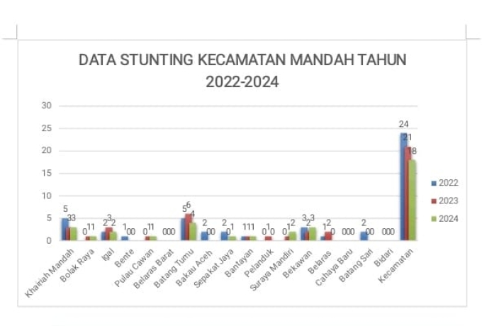 Analisis Data Pengukuran Stunting di Kecamatan Mandah