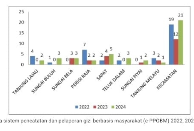 Analisis Data Pengukuran Stunting di Kecamatan Kuala Indragiri