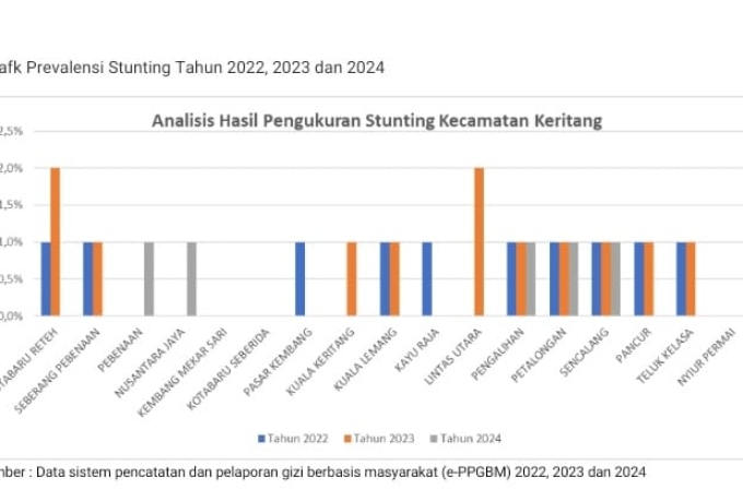 Analisis Data Pengukuran Stunting di Kecamatan Keritang