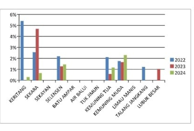 Analisis Data Pengukuran Stunting di Kecamatan Kemuning