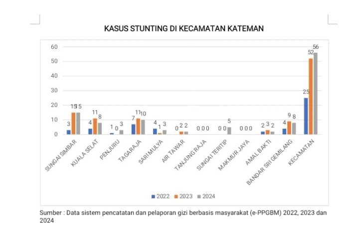 Analisis Data Pengukuran Stunting di Kecamatan Kateman