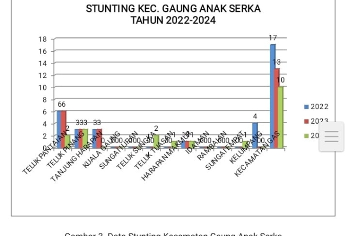 Hasil Analisis Data Pengukuran Stunting di Kecamatan Gaung Anak Serka