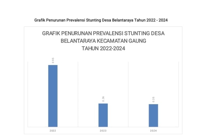 Hasil Analisis Data Pengukuran Stunting di Kecamatan Gaung