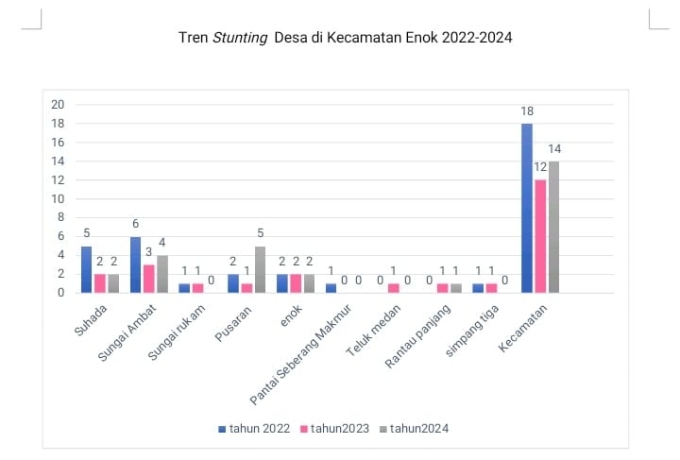 Tren Penurunan Kasus Stunting di Kecamatan Enok dari Tahun 2022-2024