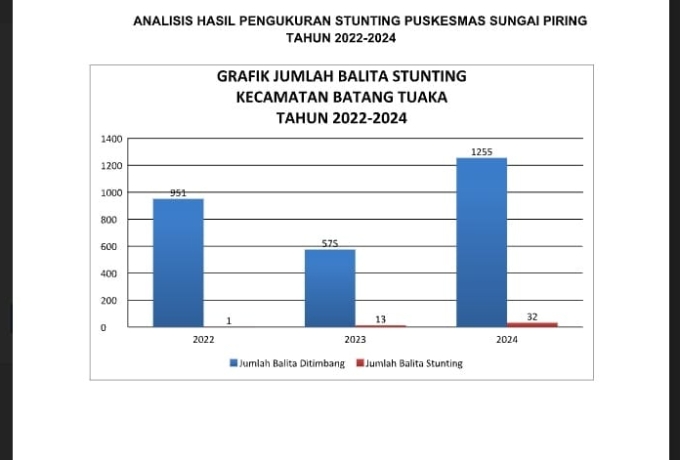 Analisis Hasil Pengukuran Stunting di Kecamatan Batang Tuaka