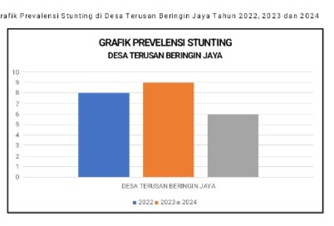 Hasil Analisis Data Pengukuran Stunting di Desa Terusan Beringin Jaya