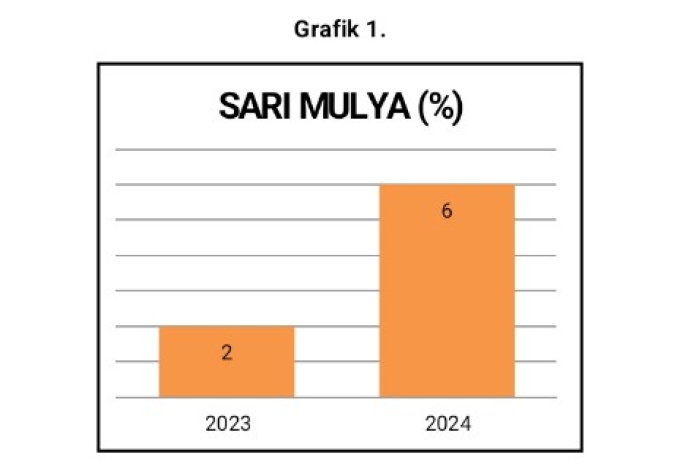 Hasil Analisis Data Pengukuran Stunting di Desa Sari Mulya Kecamatan Kateman